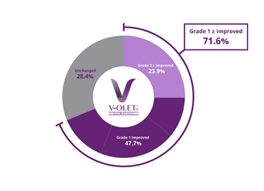 한국인 대상 유의한 턱밑 지방 개선 효과 및 안정성 확인
